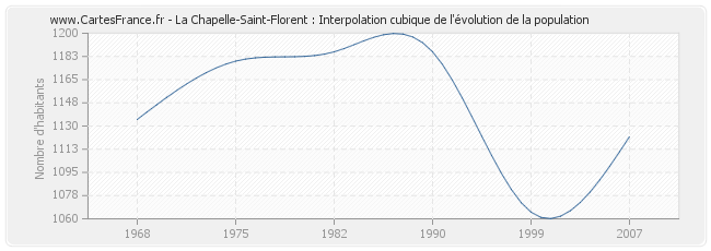 La Chapelle-Saint-Florent : Interpolation cubique de l'évolution de la population
